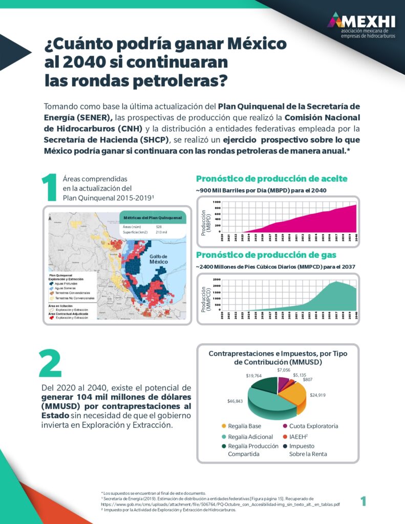 ¿Cuánto podría ganar México al 2040 si continuaran las rondas petroleras? 1